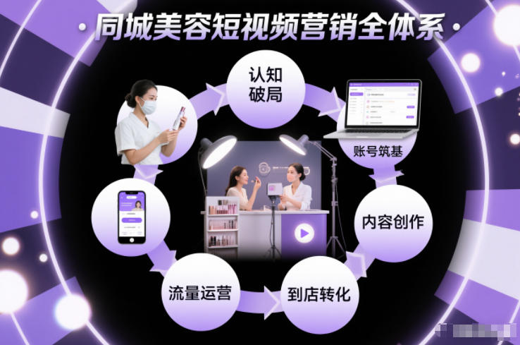 同城美容短视频营销全体系,从认知破局、账号筑基、内容创作、流量运营到到店转化的完整落地体系-灵感工坊云网创